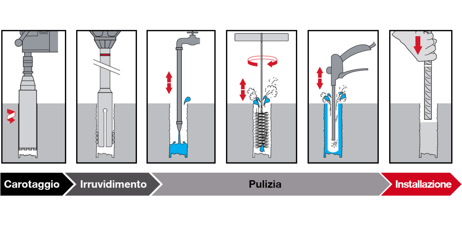 Dal carotaggio all’installazione